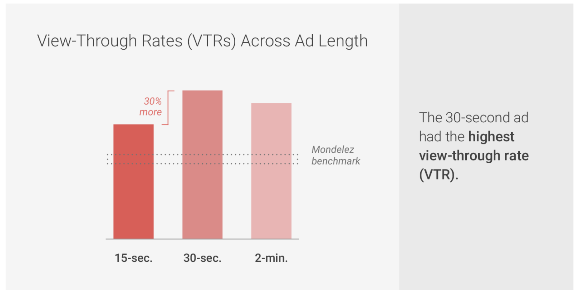 google動画の長さによる視聴時間の差