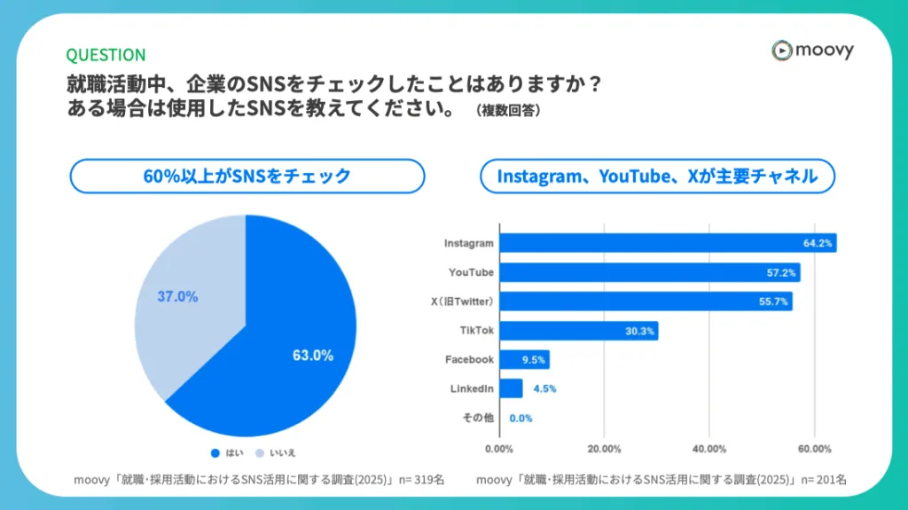 SNS調査データ