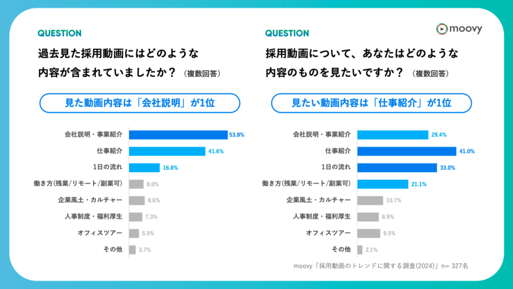 採用動画でどの出演者の動画を見たいか