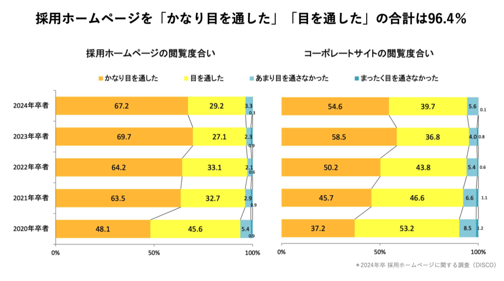 採用ホームページの閲覧度合い