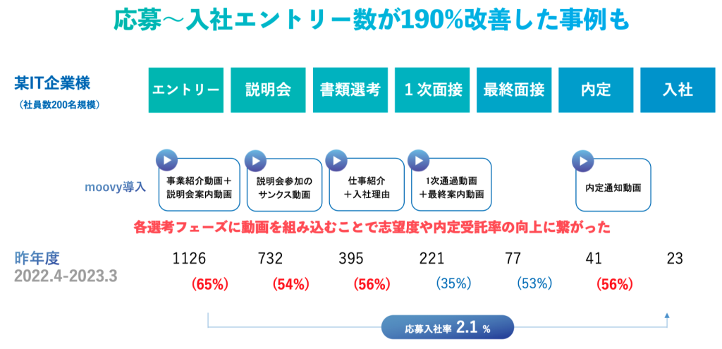 採用動画の効果