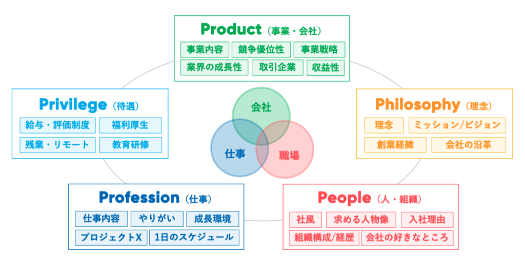 採用の5P