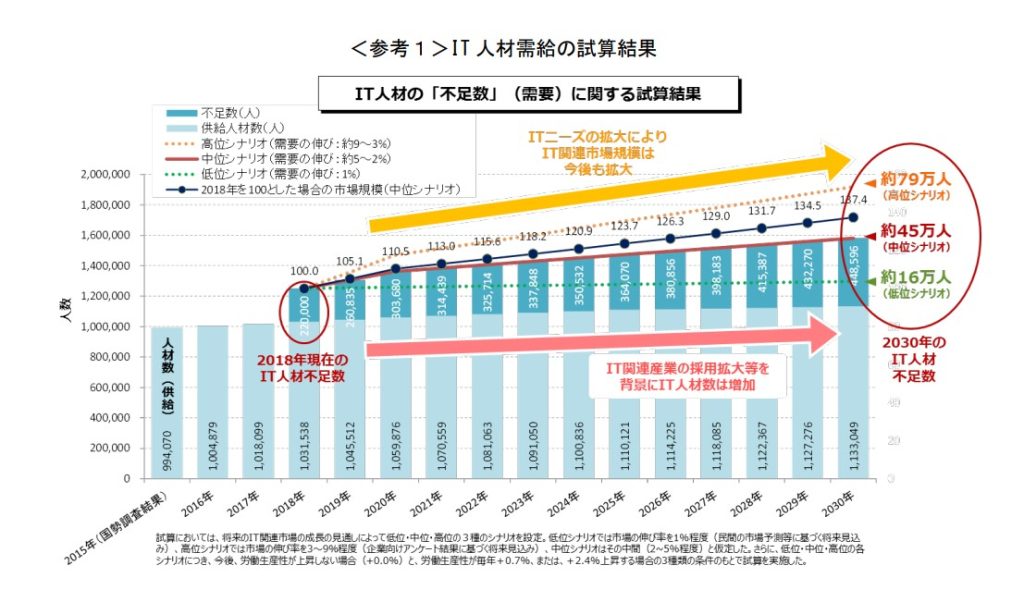 エンジニア不足グラフ