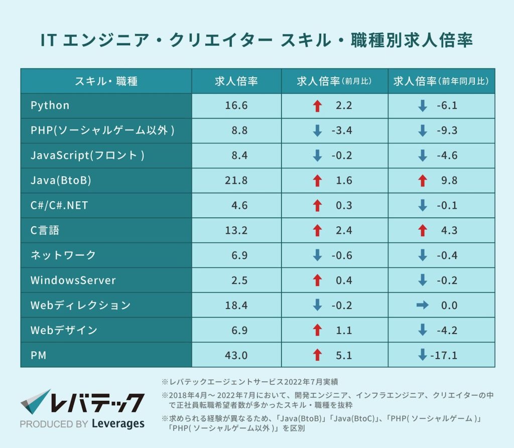 エンジニアの言語別求人倍率