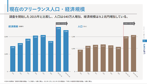 フリーランス実態調査