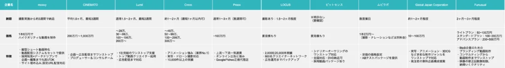 採用動画制作会社比較表