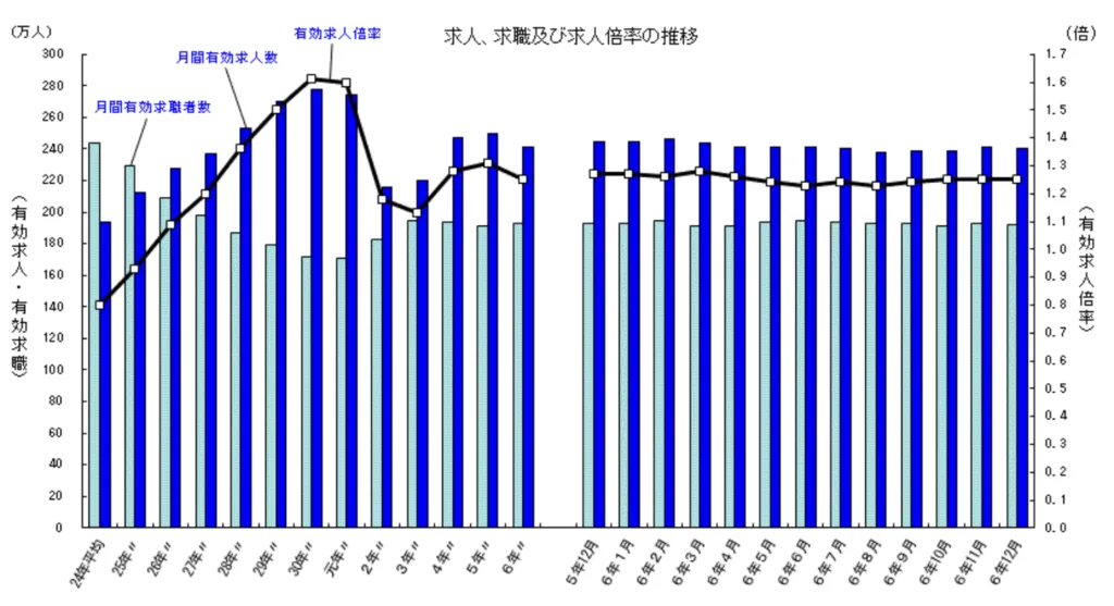 有効求人倍率の推移
