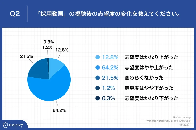 採用動画視聴後の志望度の変化について