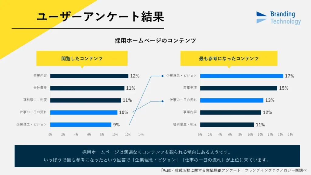 最も参考になった採用ホームページのコンテンツ