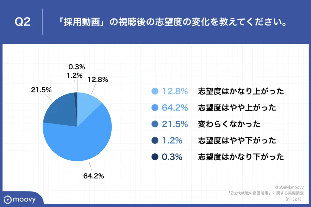 採用動画視聴後の志望度の変化