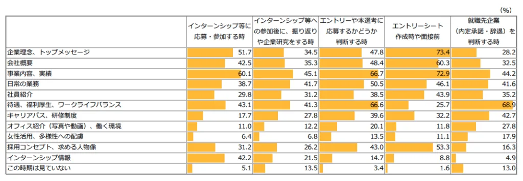 採用ホームページでよく閲覧したコンテンツ（フェーズ別）
