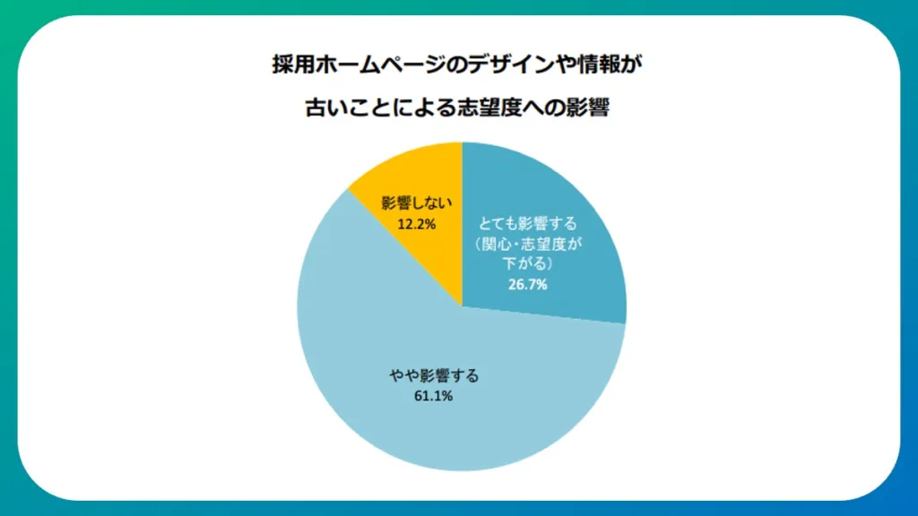 採用サイトのデザインや情報が古いことによる志望度への影響