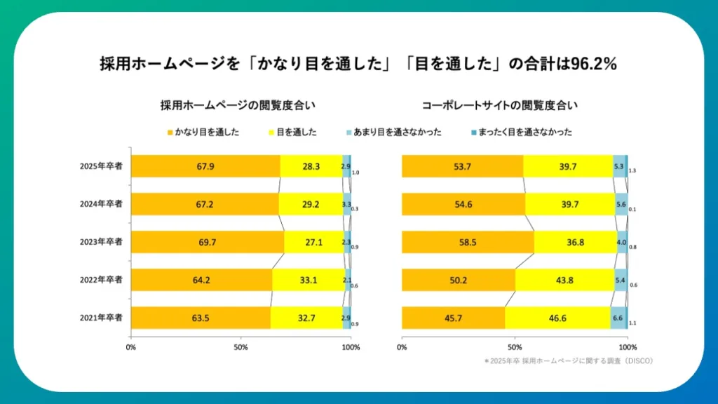 採用サイトを目を通した割合