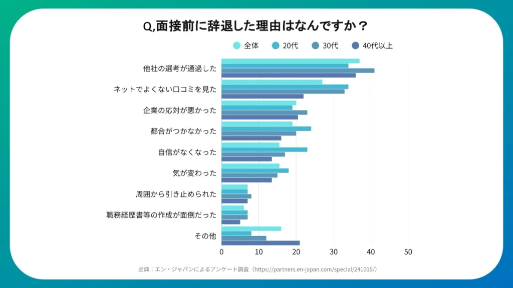 選考辞退の理由