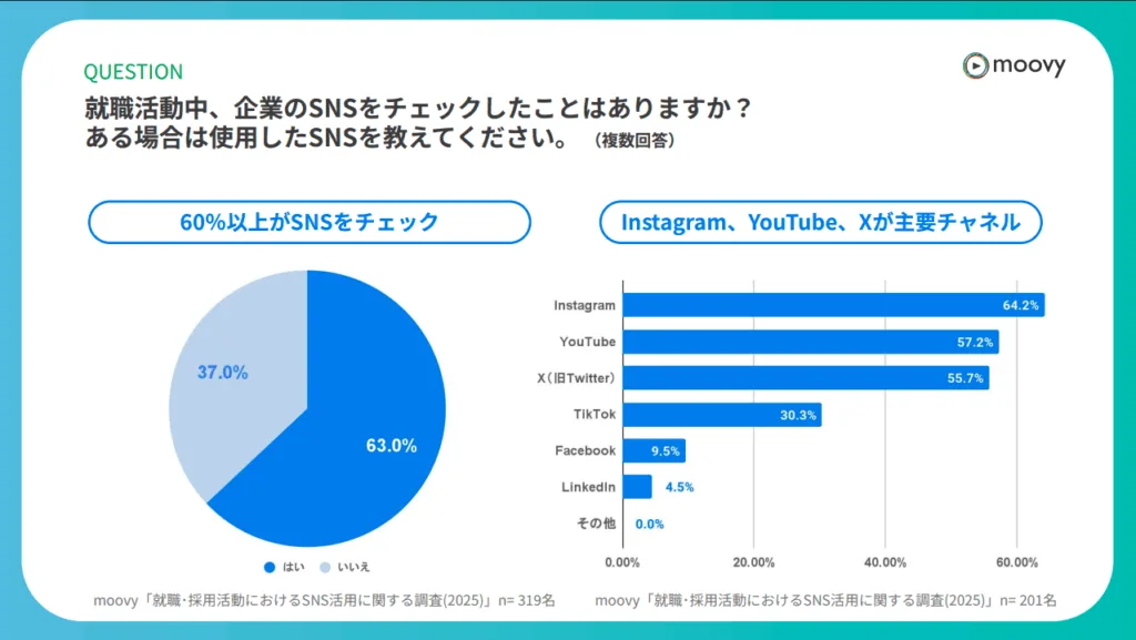 就職活動中のSNSチェックアンケート調査