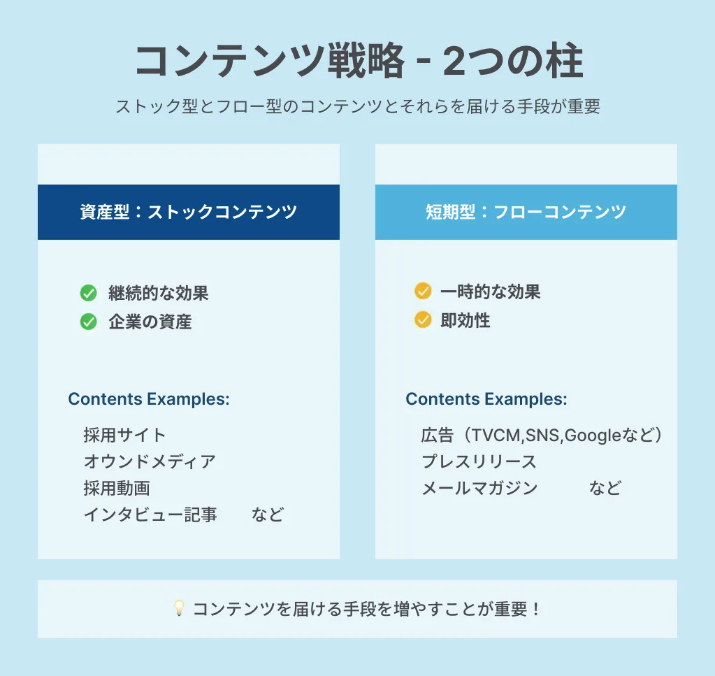 コンテンツ戦略