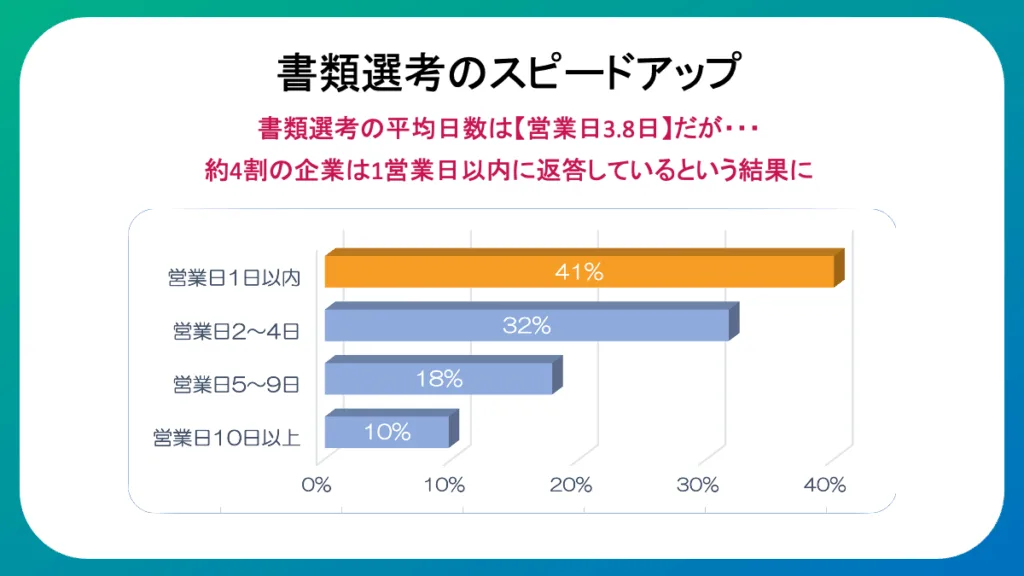 書類選考の日数データ