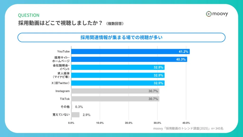 採用動画の視聴場所