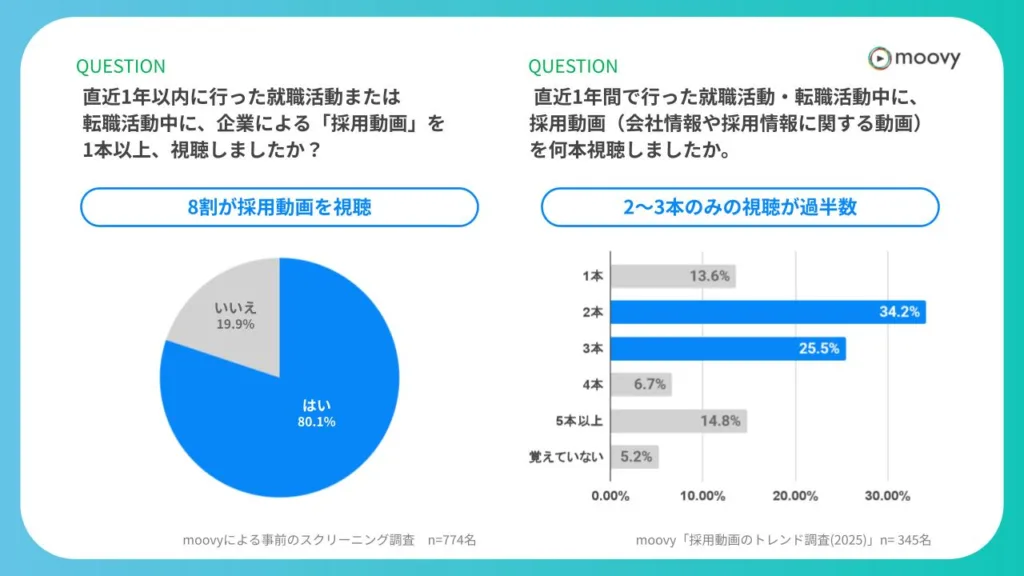 採用動画を視聴する割合