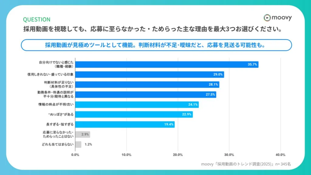 採用動画を視聴して応募を見送った理由