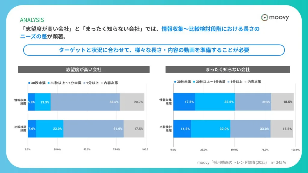 動画尺、採用ファネルごとの違い