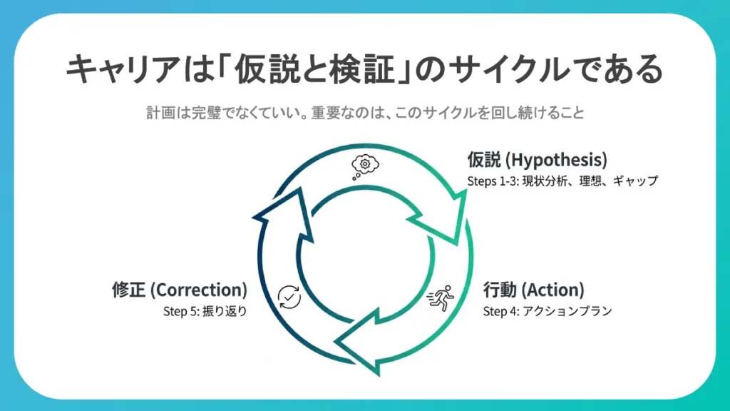 仮説と検証のサイクル