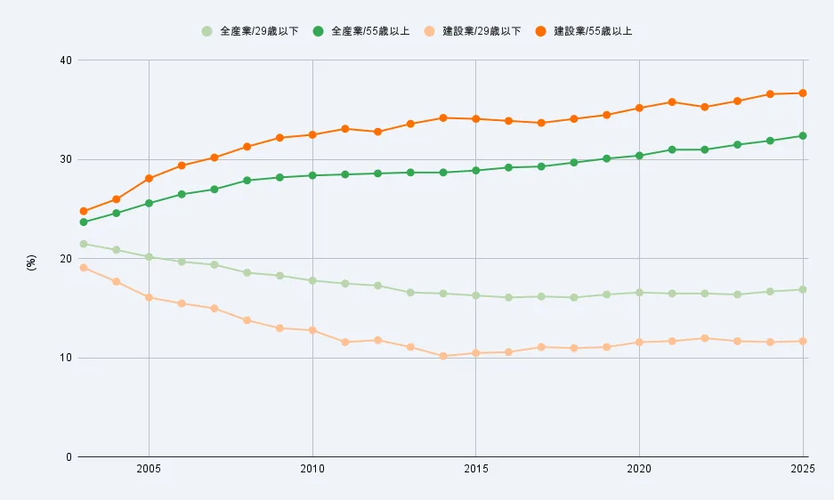 建設業における就業者に占める若年層の割合