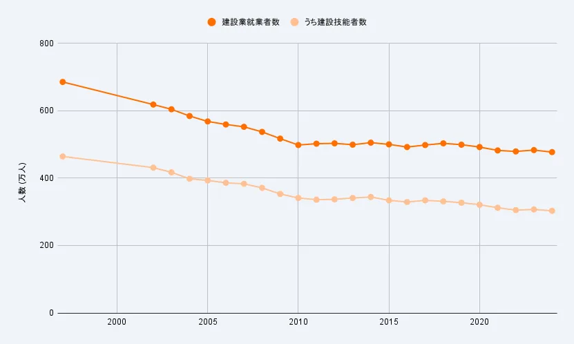 建設業就業者数と建設技能者数の年次推移
