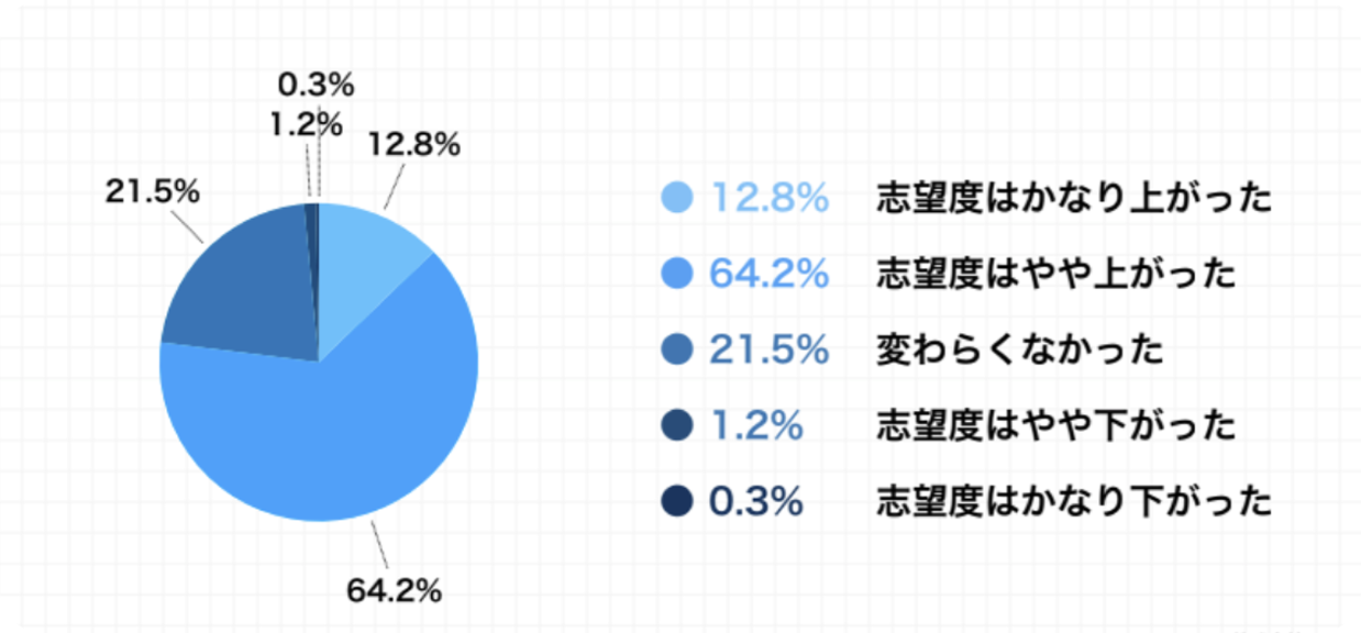 志望度変化グラフ